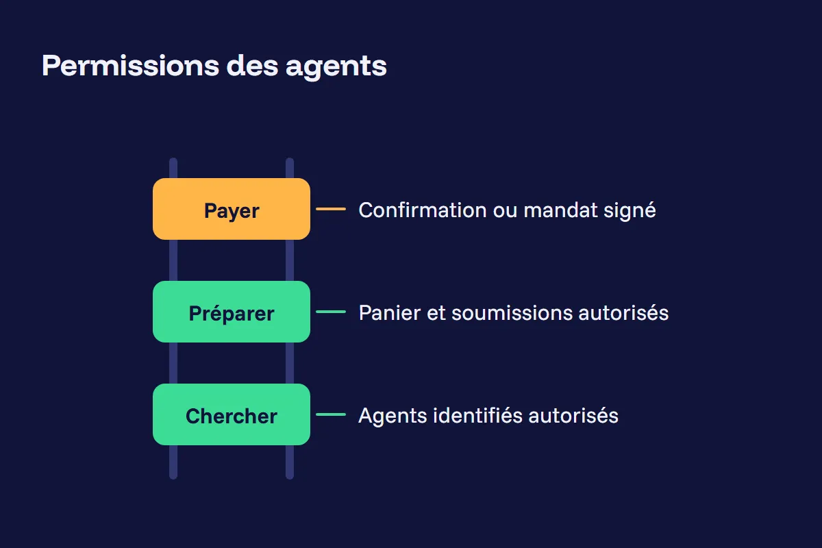Échelle à trois échelons des permissions d'agent : recherche autorisée, panier et soumissions autorisés, paiement seulement après confirmation ou mandat signé
