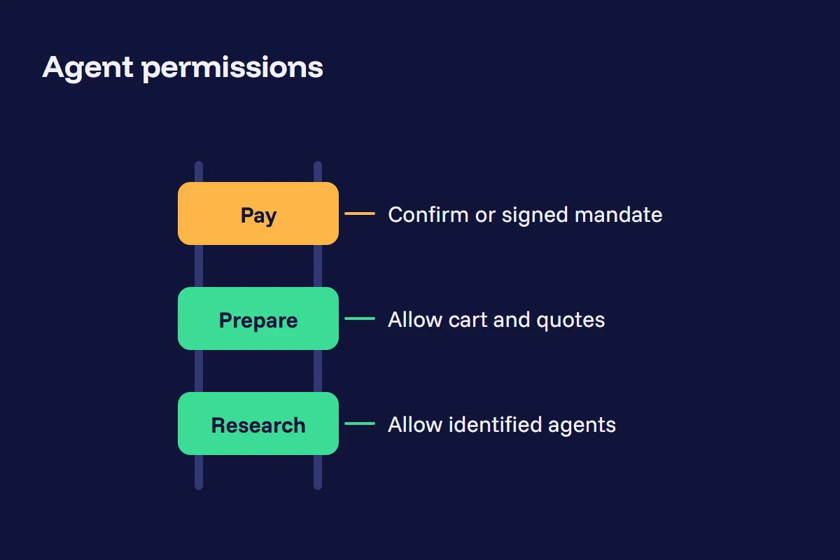 Three-rung ladder of agent permissions: research allowed, cart and quote allowed, payment only after confirmation or a signed mandate