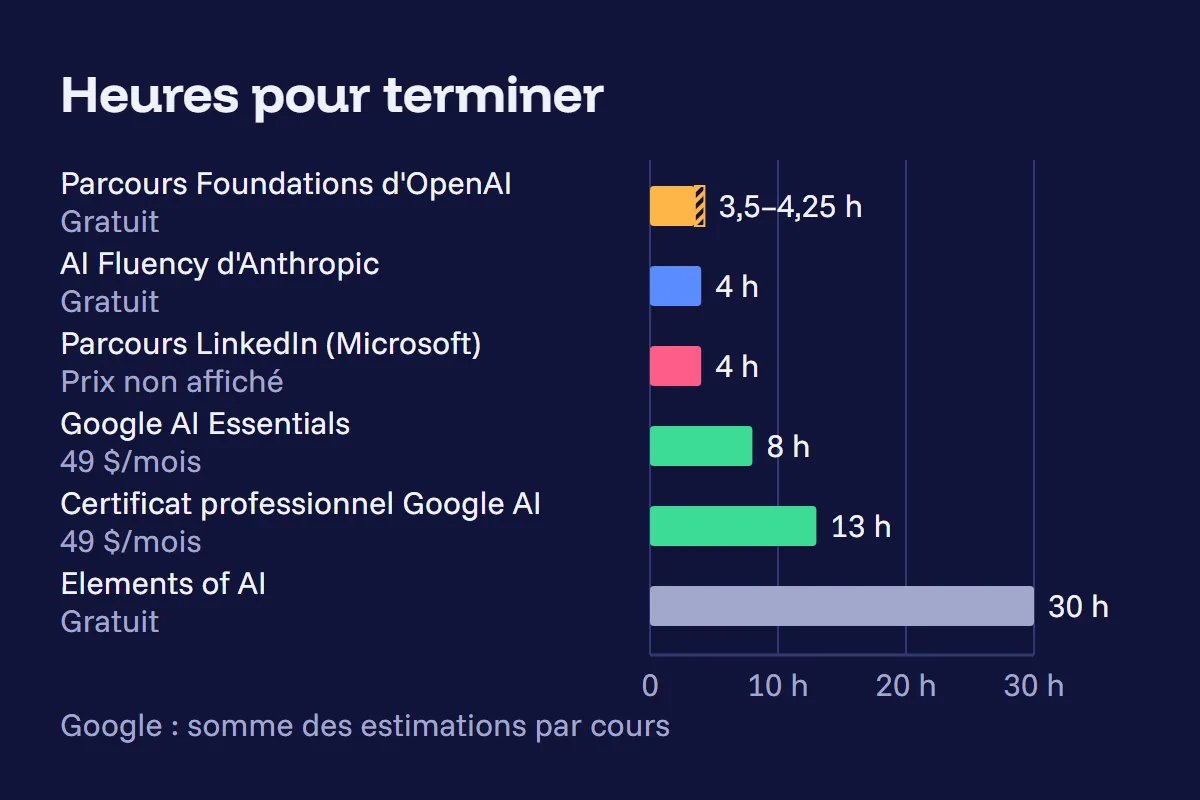 Graphique à barres horizontales des heures estimées pour terminer chaque cours : parcours Foundations d'OpenAI de 3,5 à 4,25, AI Fluency d'Anthropic 4, parcours LinkedIn 4, Google AI Essentials 8, certificat professionnel Google AI 13, Elements of AI 30