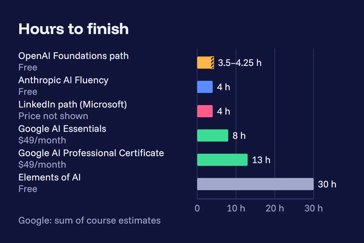 Horizontal bar chart of estimated hours to finish each course: OpenAI Foundations path 3.5 to 4.25, Anthropic AI Fluency 4, LinkedIn path 4, Google AI Essentials 8, Google AI Professional Certificate 13, Elements of AI 30