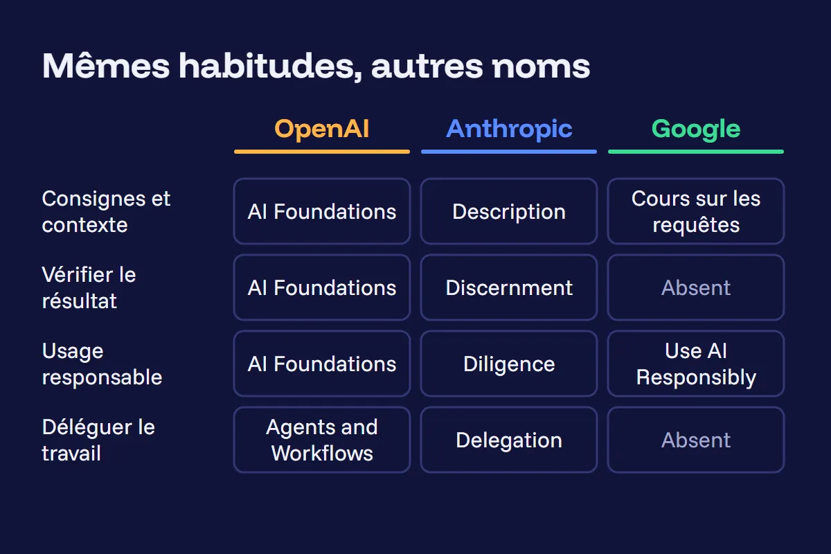 Tableau associant quatre habitudes aux noms des cours : consignes et contexte, vérification du résultat, usage responsable et délégation du travail, enseignées par OpenAI dans AI Foundations et Agents and Workflows, par Anthropic sous les noms Description, Discernment, Diligence et Delegation, et par Google dans un cours sur les requêtes et Use AI Responsibly