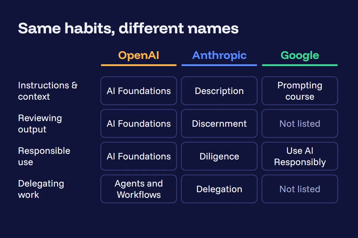 Table matching four habits to course names: instructions and context, reviewing output, responsible use and delegating work, taught by OpenAI in AI Foundations and Agents and Workflows, by Anthropic as description, discernment, diligence and delegation, and by Google in a prompting course and Use AI Responsibly