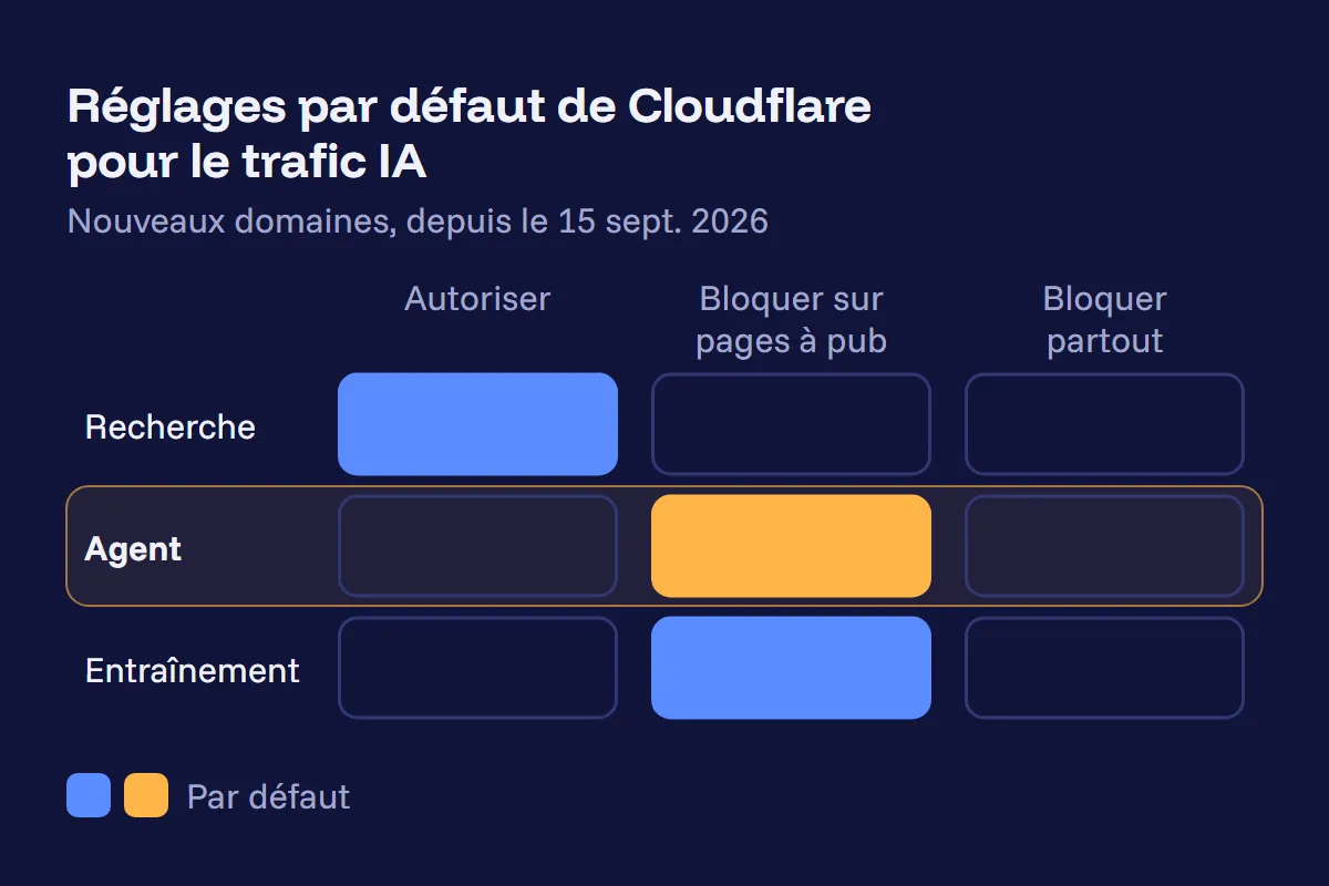 Les catégories Recherche, Agent et Entraînement de Cloudflare croisées avec trois réglages, et le réglage par défaut des nouveaux domaines depuis le 15 septembre 2026 : Recherche autorisée, Agent et Entraînement bloqués sur les pages avec publicité