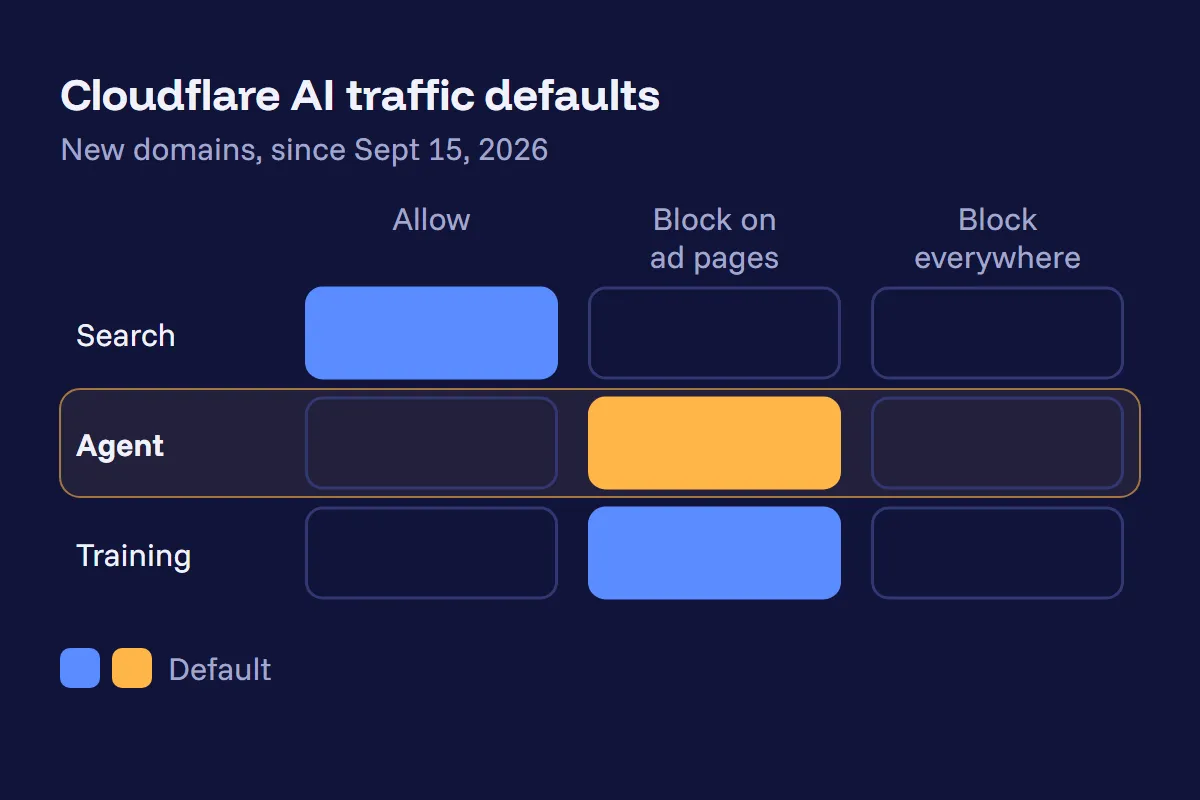 Cloudflare's Search, Agent and Training categories against three settings, with the default for new domains since September 15, 2026: Search allowed, Agent and Training blocked on pages with ads
