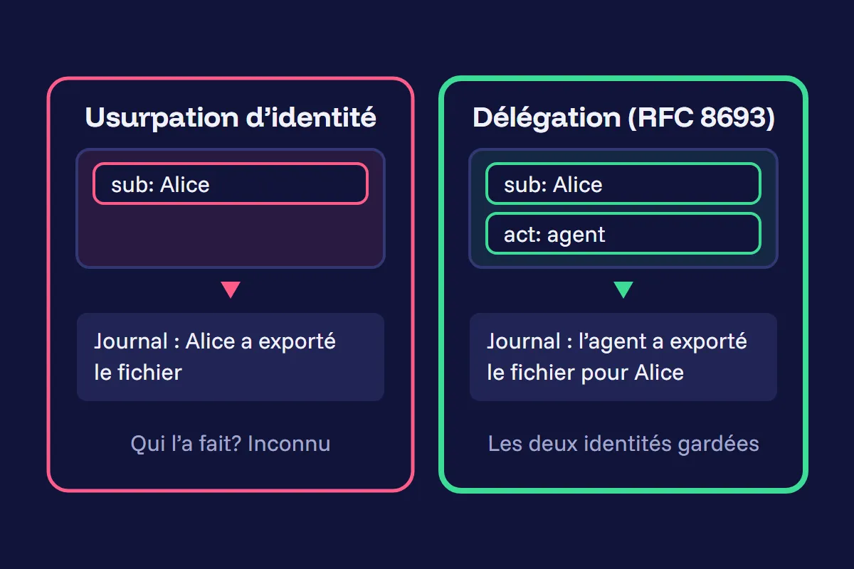 Jeton d'usurpation avec seulement sub: Alice à côté d'un jeton de délégation avec sub: Alice et act: agent, et la ligne de journal que chacun produit