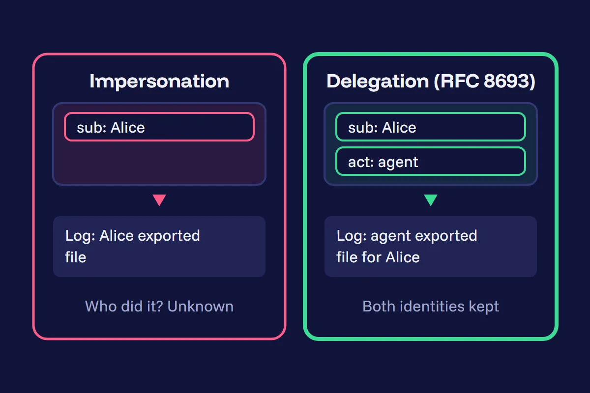 Impersonation token with only sub: Alice next to a delegation token with sub: Alice and act: agent, and the log line each one produces