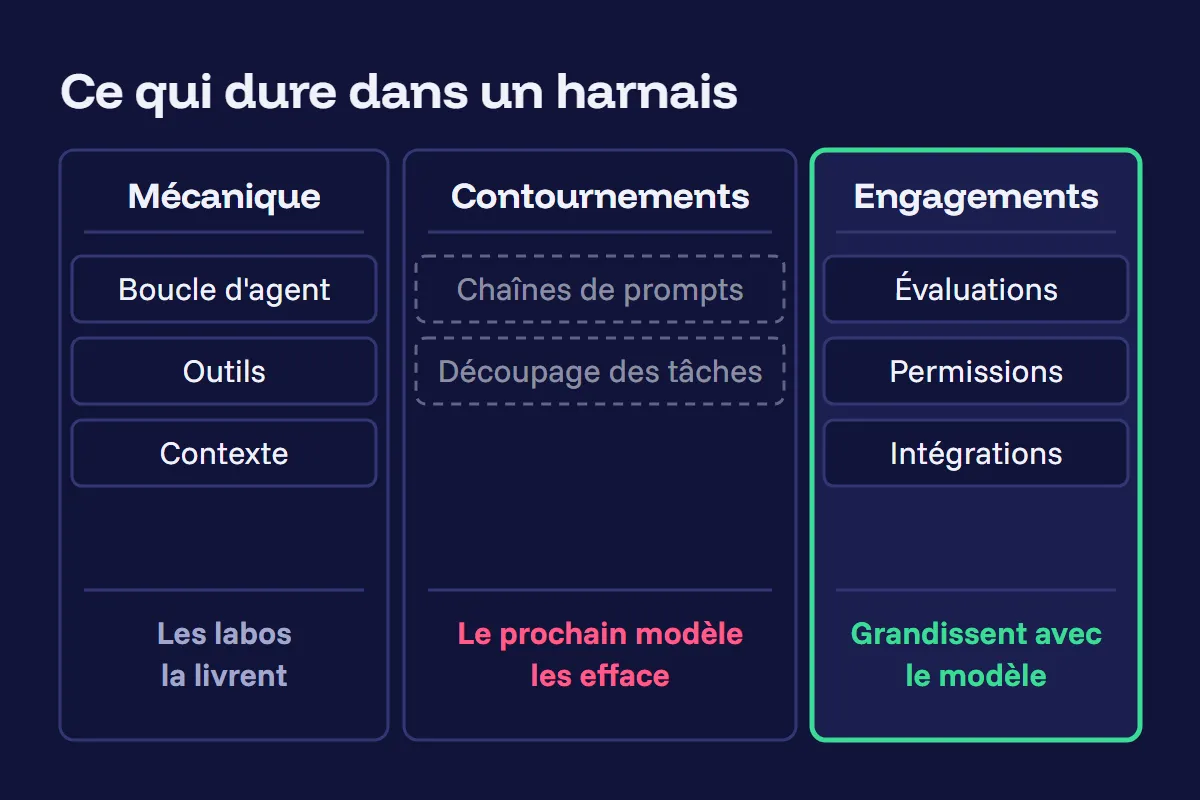 Trois colonnes triant les parties d'un harnais d'agent IA : la mécanique comme la boucle d'agent, les outils et le contexte, que les laboratoires livrent ; les contournements comme les chaînes de prompts et le découpage de tâches, que le prochain modèle efface ; les engagements comme les évaluations, les permissions et les intégrations, qui prennent de la valeur avec le modèle