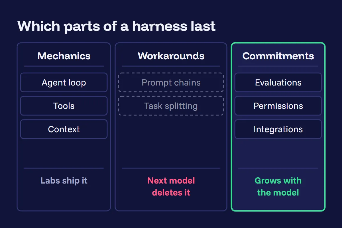 Three columns sorting the parts of an AI agent harness: mechanics such as the agent loop, tools and context, which labs ship; workarounds such as prompt chains and task splitting, which the next model deletes; commitments such as evaluations, permissions and integrations, which grow with the model