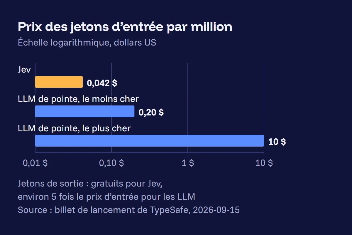 Graphique à barres sur une échelle logarithmique du prix des jetons d'entrée par million : Jev à 0,042 $, LLM de pointe de 0,20 $ à 10 $, jetons de sortie gratuits pour Jev et environ cinq fois le prix d'entrée pour les LLM
