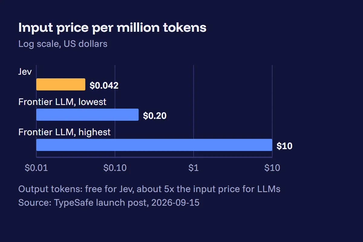 Bar chart on a logarithmic scale of input price per million tokens: Jev at $0.042, frontier LLMs from $0.20 to $10; output tokens free for Jev and about five times the input price for LLMs