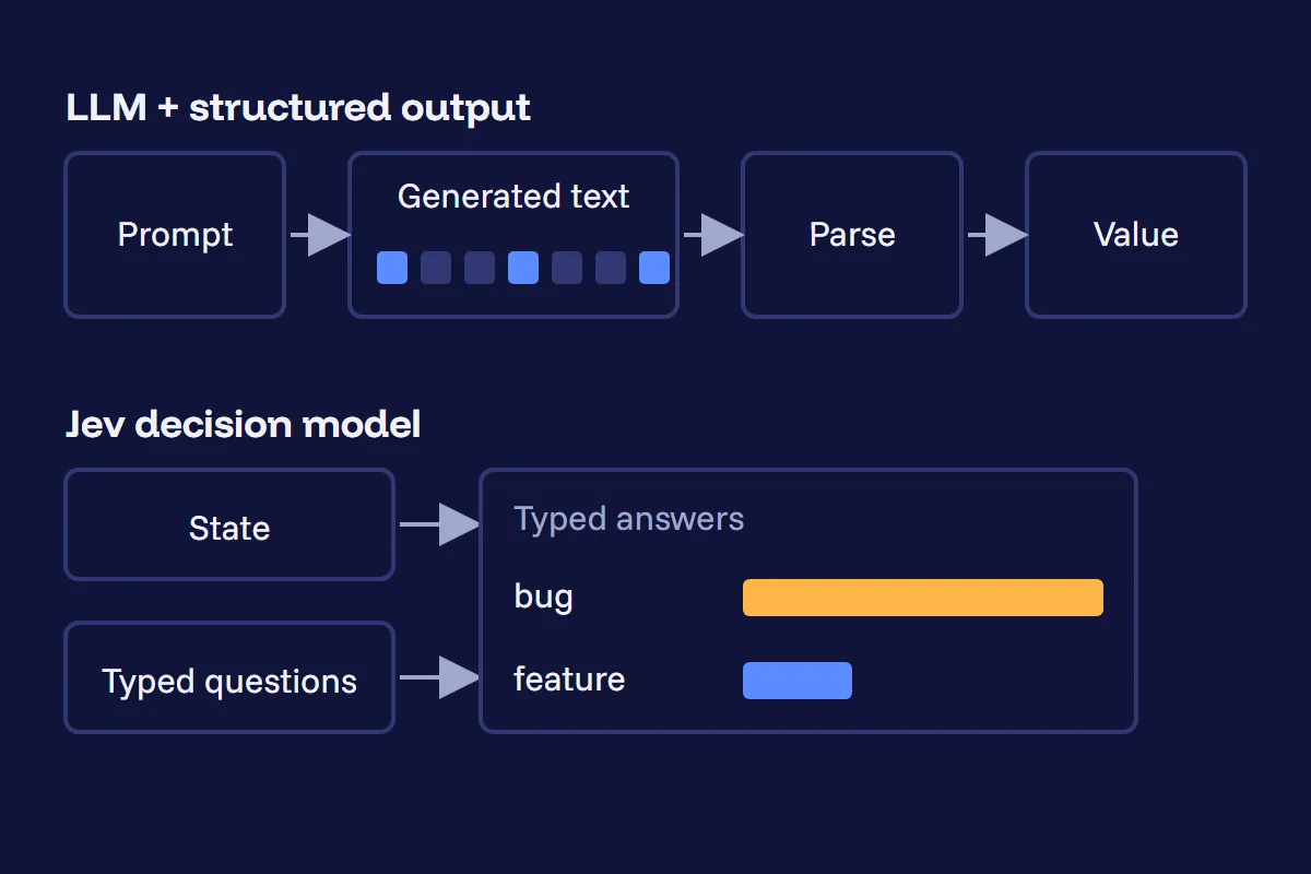 Two pipelines side by side: an LLM goes from prompt to generated text to a parse step; Jev goes from state and typed questions straight to typed answers with a probability per option