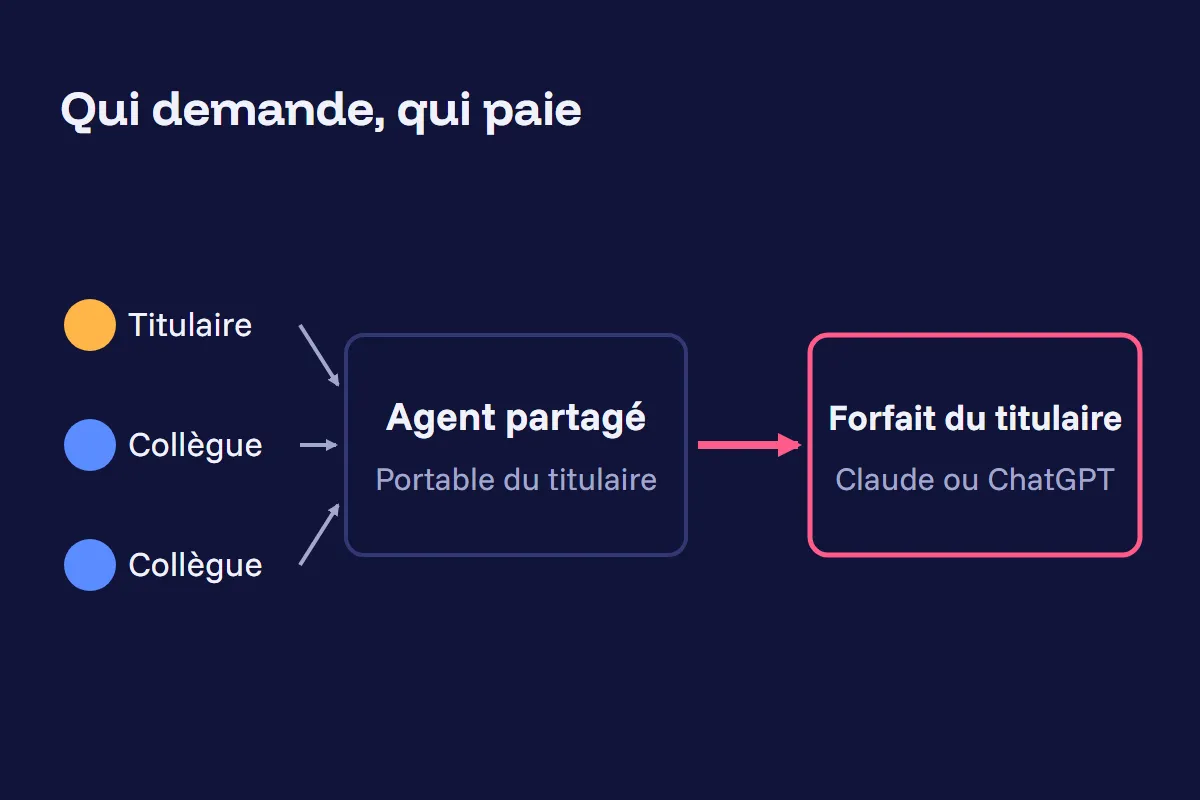 Trois coéquipiers envoient des requêtes à un agent partagé sur le portable du titulaire, et chaque requête puise dans le forfait personnel du titulaire