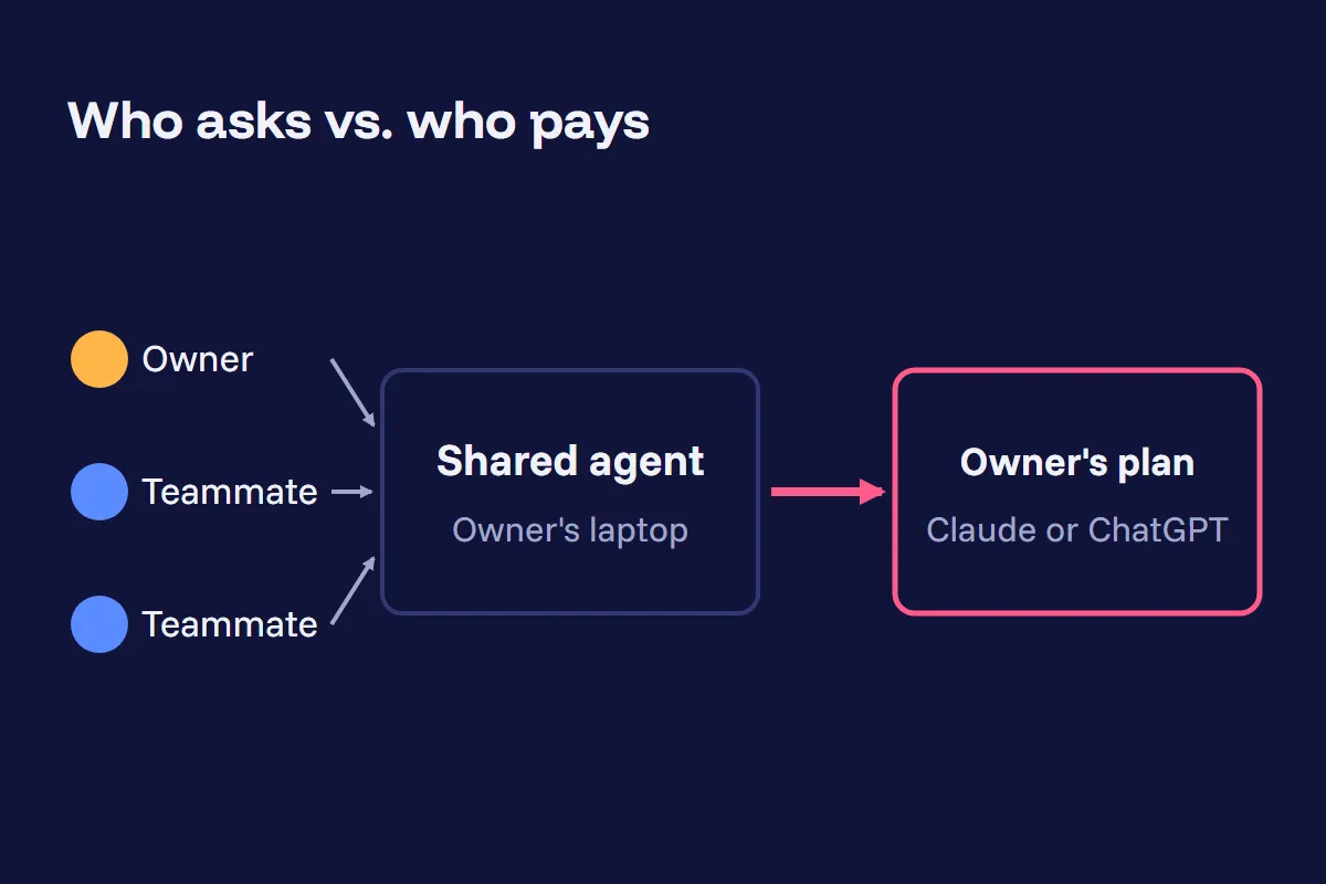 Three teammates send requests to one shared agent on the owner's laptop, and every request draws on the owner's personal plan