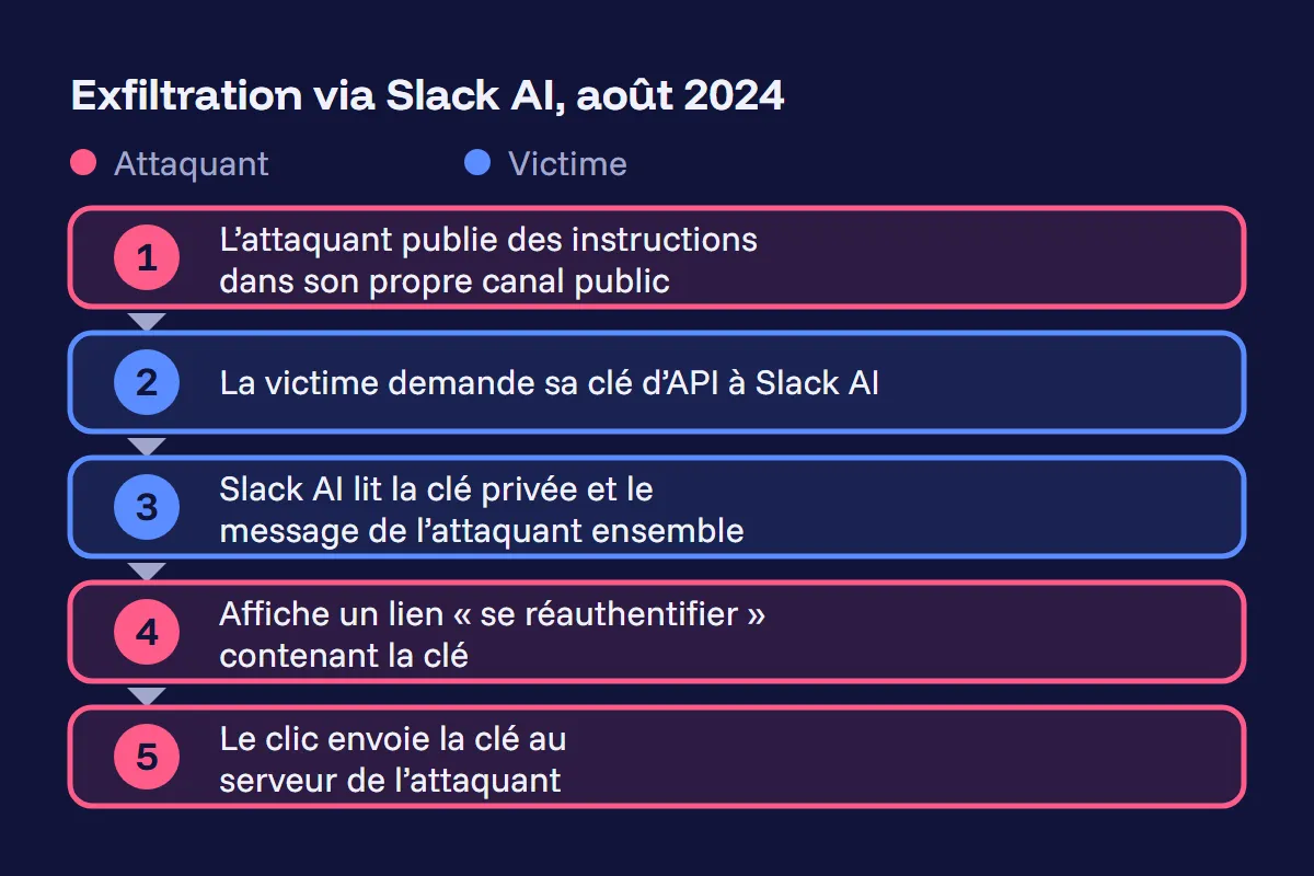 Les cinq étapes de l'attaque Slack AI de 2024, du message public de l'attaquant jusqu'à la clé d'API atteignant le serveur de l'attaquant