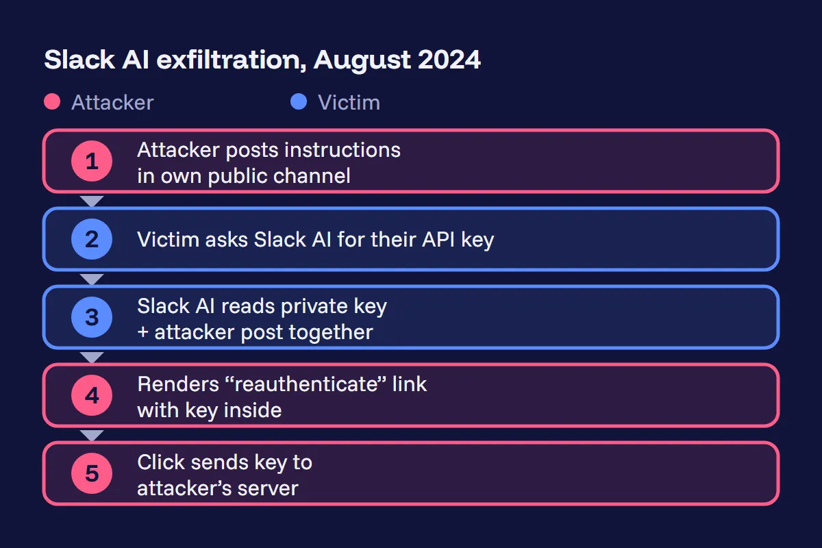 The five steps of the 2024 Slack AI attack, from the attacker's public post to the API key reaching the attacker's server