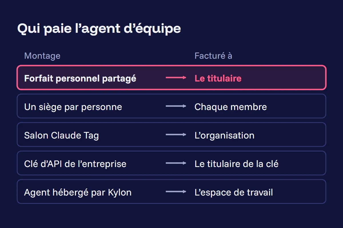 Cinq façons de faire tourner un agent d'équipe, et à qui chacune facture : le titulaire, chaque membre, l'organisation, le titulaire de la clé ou l'espace de travail