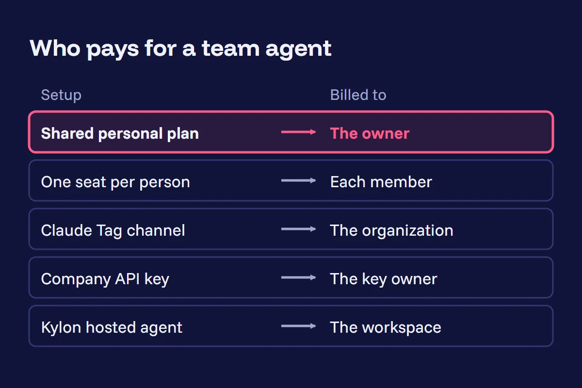 Five ways to run a team agent and who each one bills: the owner, each member, the organization, the key owner or the workspace