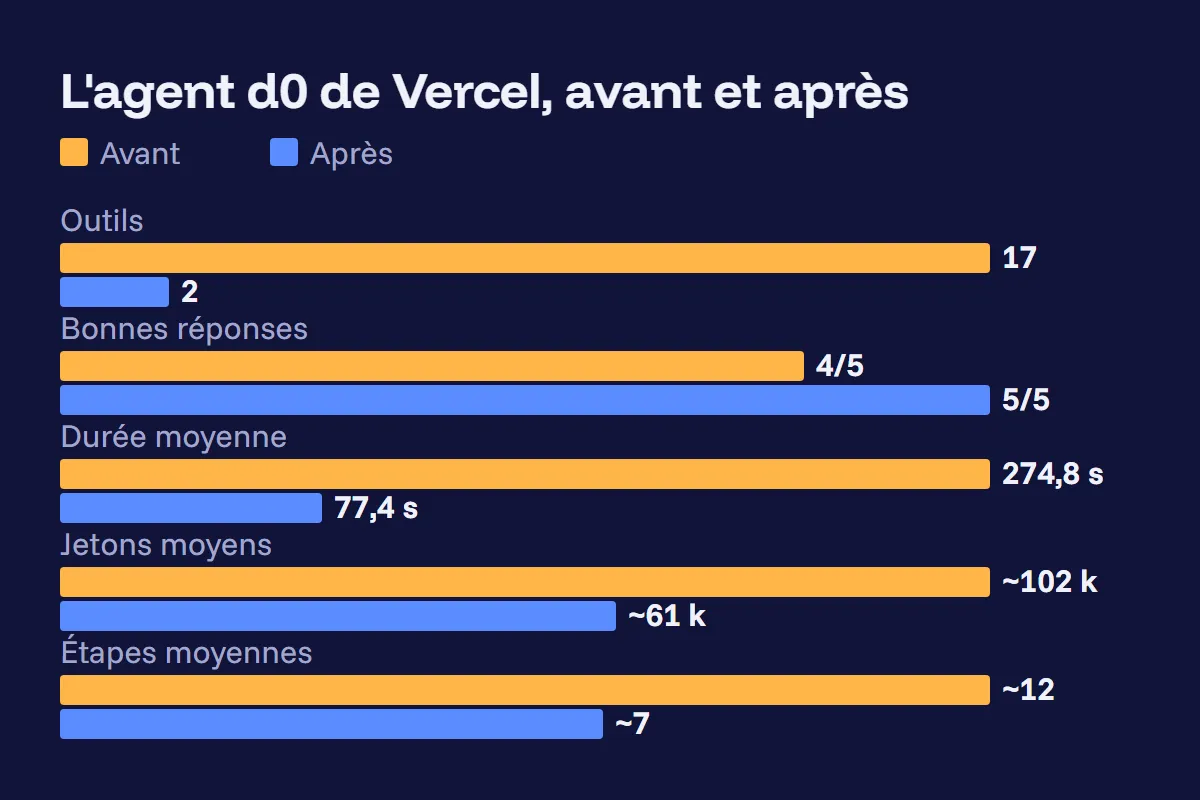 Graphique à barres jumelées de l'agent d0 de Vercel avant et après sa reconstruction : 17 outils ramenés à 2, 4 bonnes réponses sur 5 passées à 5 sur 5, temps d'exécution de 274,8 à 77,4 secondes, jetons d'environ 102 k à 61 k, étapes d'environ 12 à 7
