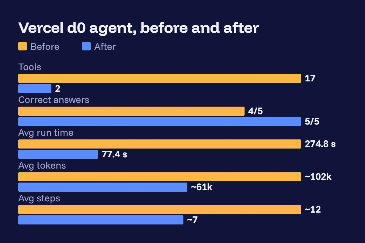 Paired bar chart of Vercel's d0 agent before and after its rebuild: 17 tools down to 2, 4 of 5 correct answers up to 5 of 5, run time from 274.8 to 77.4 seconds, tokens from about 102k to 61k, steps from about 12 to 7